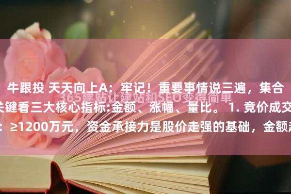 牛跟投 天天向上A:牢记!重要事情说三遍,集合竞价筛选强势股,关键看三大核心指标:金额、涨幅、量比。 1. 竞价成交金额:≥1200万元,资金承接力是股价走强的基础,金额越高,说明市场关注度与...
